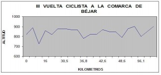 Se disputa la III Vuelta Ciclista a la Comarca de Béjar