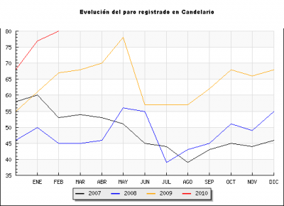 Candelario continua aumentando su número de desempleados